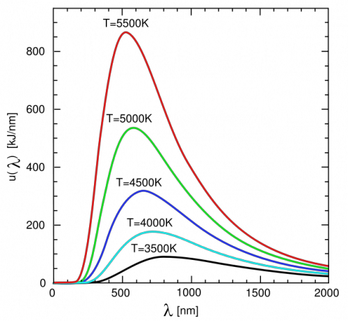 Two dimensional plot of the spectrum of a blackbody with different temperatures, the x-axis wavelength, and the y-axis is intensity of light emitted